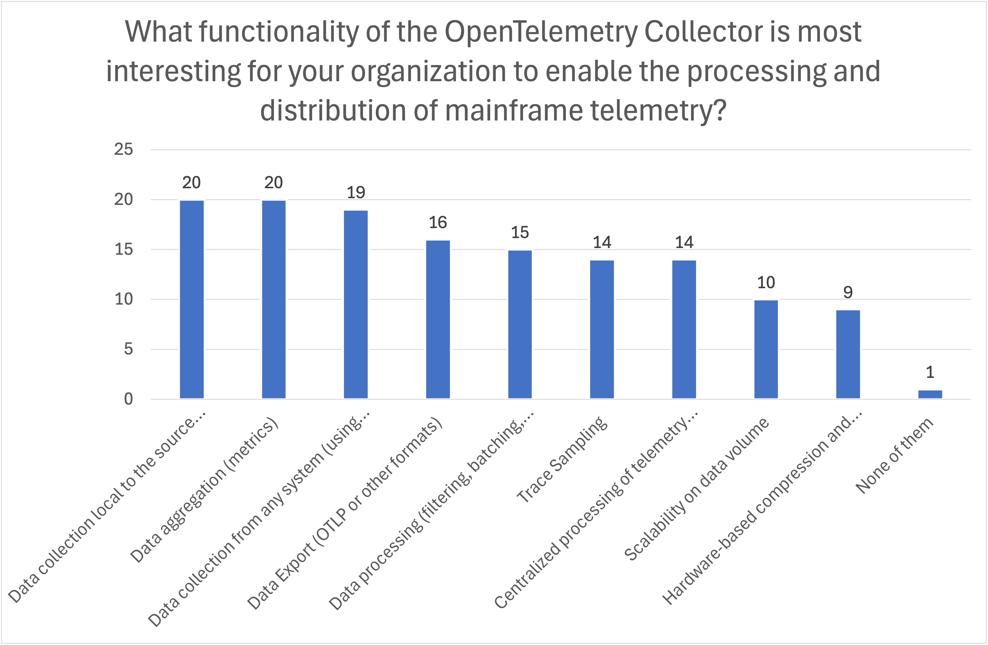 Prioritization of OpenTelemetry Collector functionality